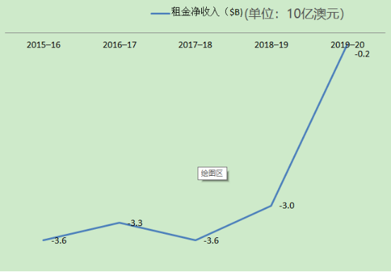 澳洲富裕人群对房地产投资热情不减，成为财富增长利器