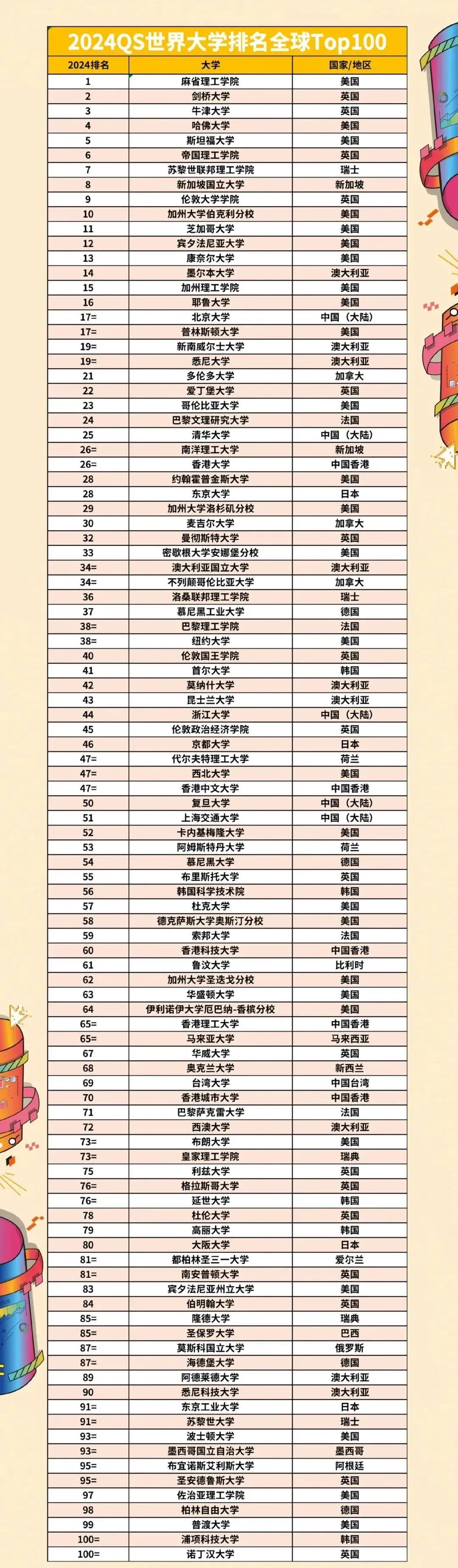 澳洲大学排名飙升！来澳留学你还可以这样