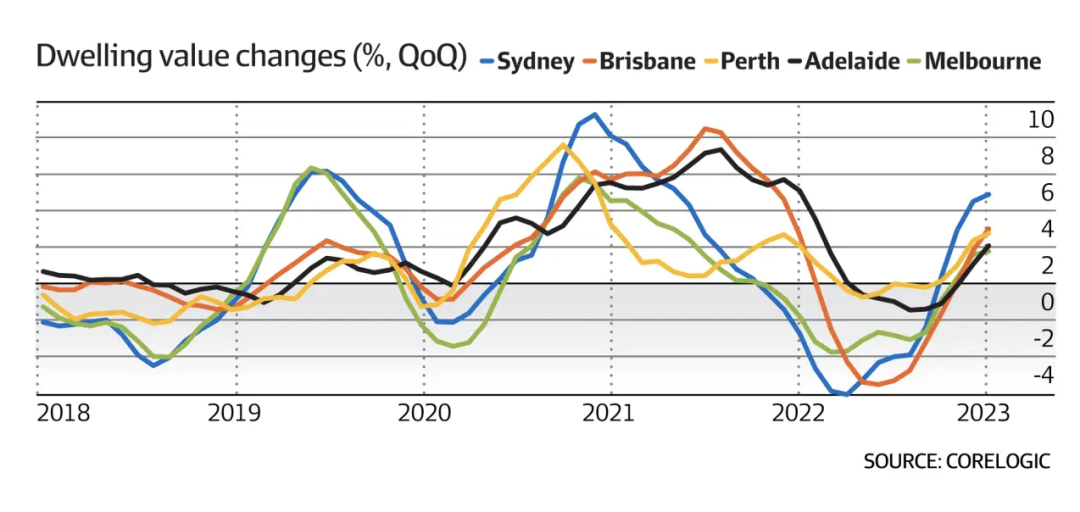 悉尼上月房价上涨1.7%，全澳市场连续第四个月复苏