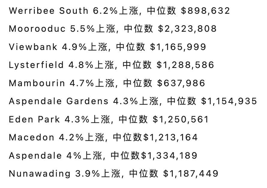 墨尔本84%郊区季度房价上涨，赶紧自查有没有自己！