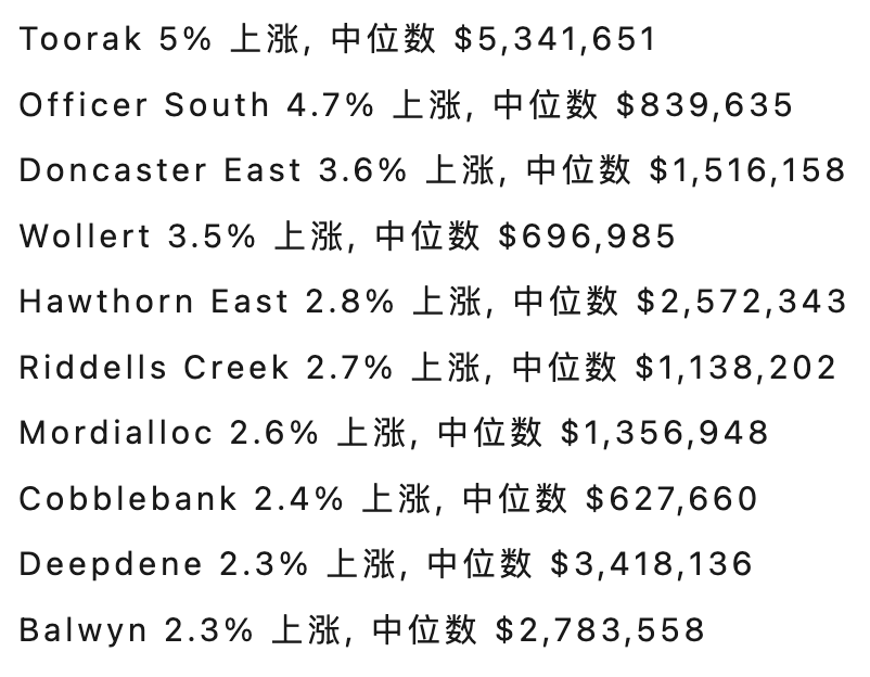 墨尔本84%郊区季度房价上涨，赶紧自查有没有自己！