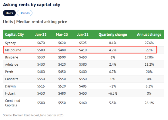 澳大利亚墨尔本租房危机：租金不断攀升