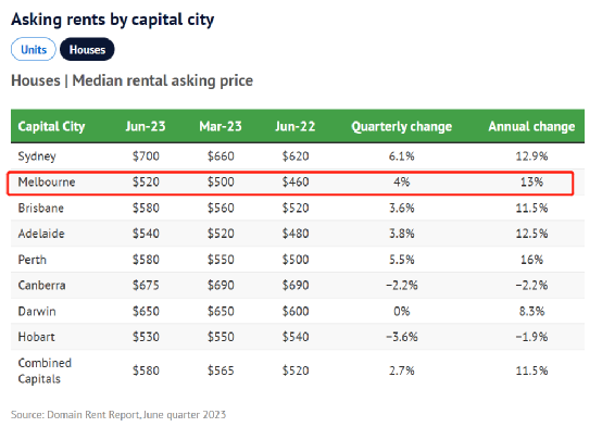 澳大利亚墨尔本租房危机：租金不断攀升