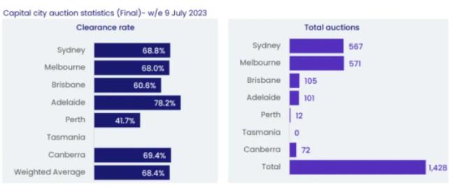 澳洲房价再反弹，拍卖清空率破70%