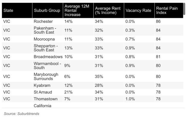 墨尔本租房市场调研，哪些地区租房困难