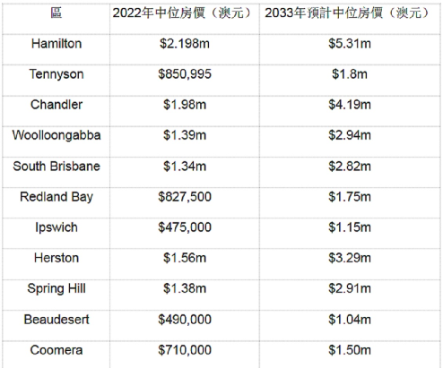 2032年奥运会后，昆州这些区预计房价大涨