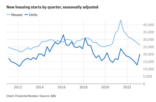 澳大利亚公寓建设创历史新高，经济学家呼吁进一步增加供应