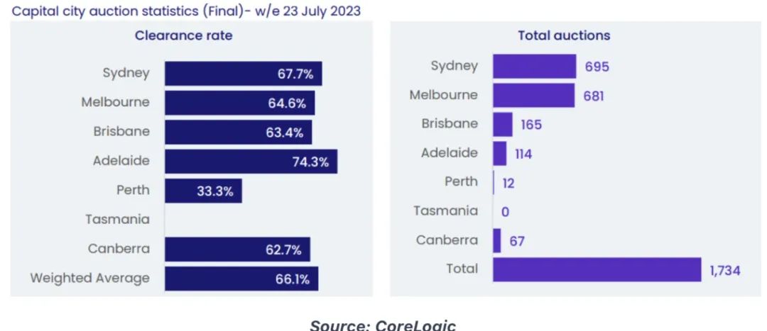 澳洲房价继续涨！下周央行决议至关重要！