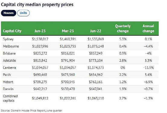 悉尼房价暴涨，3个月涨了近8万澳元！