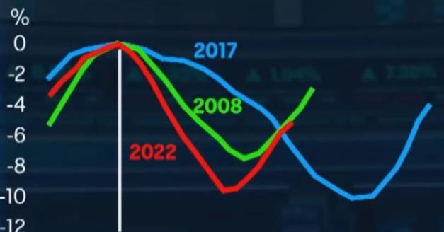 从未有过！澳洲房价5个月内强势反弹5.2%！