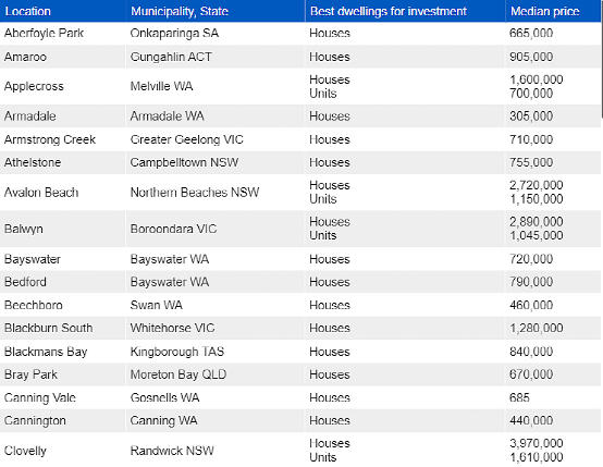 澳洲房产具有增长潜力的地区公布！
