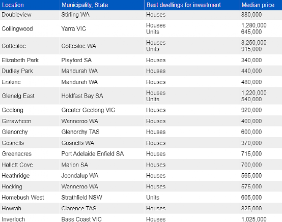 澳洲房产具有增长潜力的地区公布！