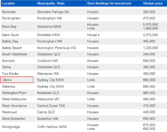 澳洲房产具有增长潜力的地区公布！