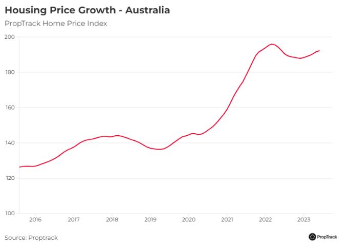 PropTrack预计2023年澳大利亚房价涨幅将高达5%