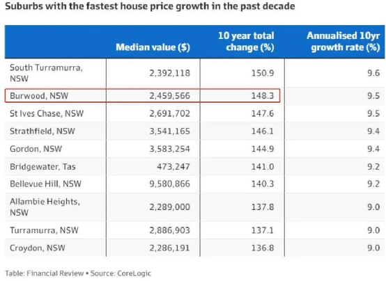 至高飙升150%！澳洲多地房价翻番！