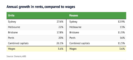 暴增，澳洲公寓空置率低，租金涨幅是薪资7倍！