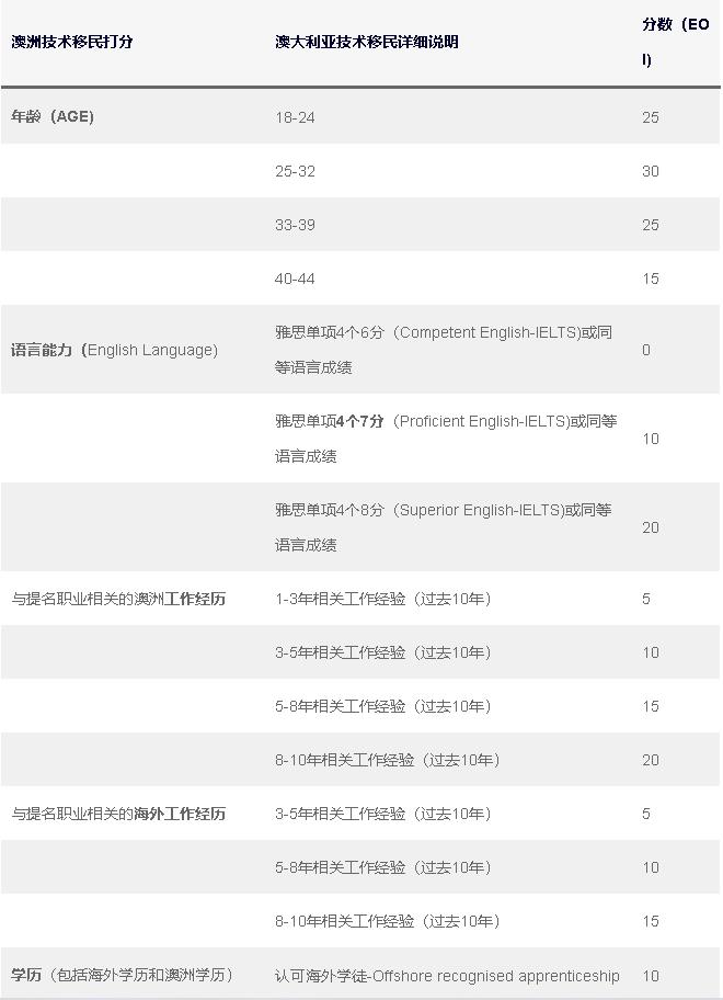 澳洲技术移民打分表