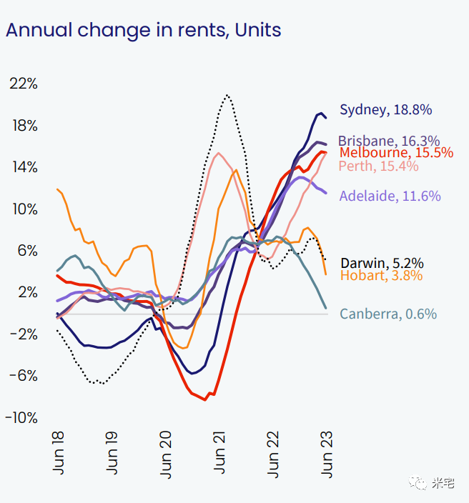 澳洲人口城，租金两年涨了23%！