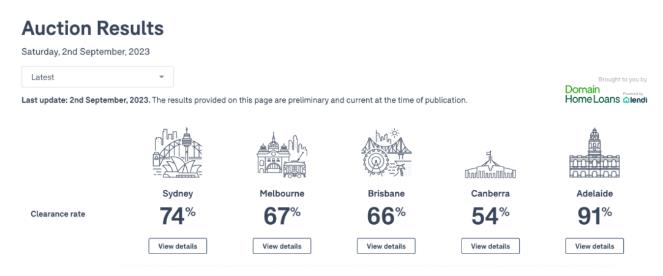 9月2日澳洲房产拍卖数据:悉尼74%!墨尔本67%!布里斯班66%!