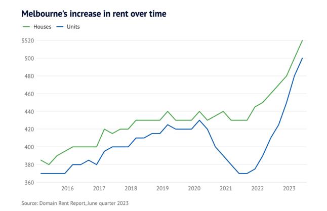 墨尔本CBD公寓租金暴增45%,中位价逼近600澳元！