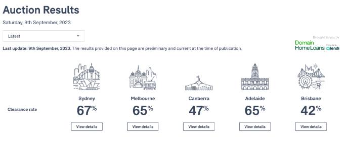 上周澳房拍卖数据:悉尼67%!墨尔本65%!布里斯班42%!