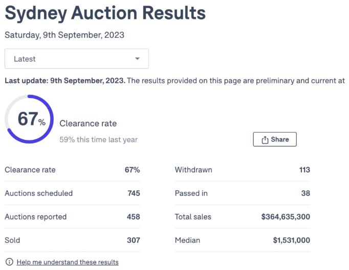 上周澳房拍卖数据:悉尼67%!墨尔本65%!布里斯班42%!