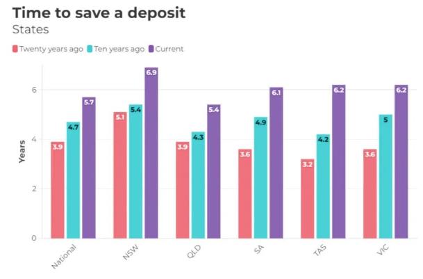 想在澳洲首府买房，20%的首付你需要存多久？