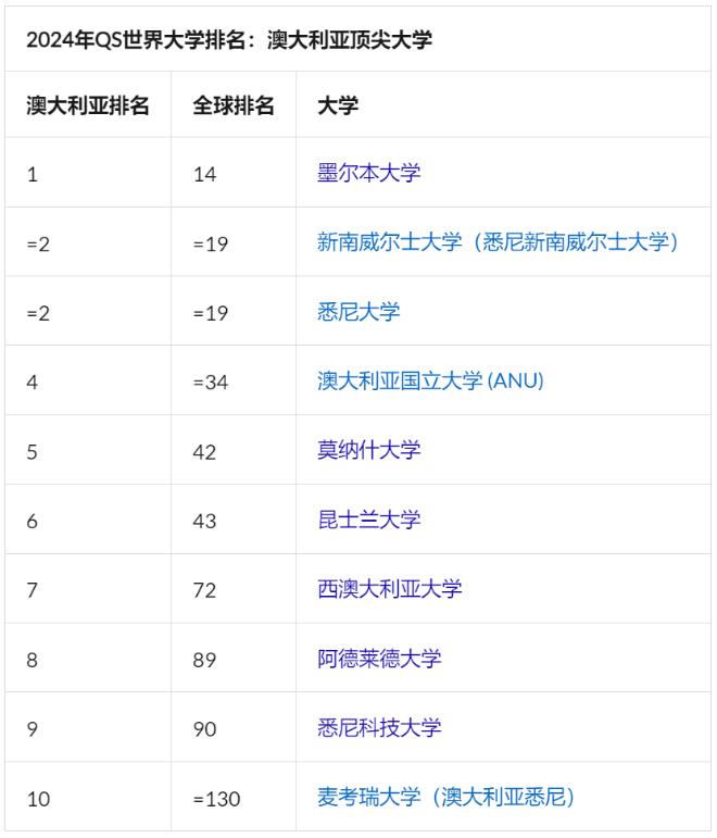 《2024 QS大学排名》出炉！2024年澳大利亚大学TOP10