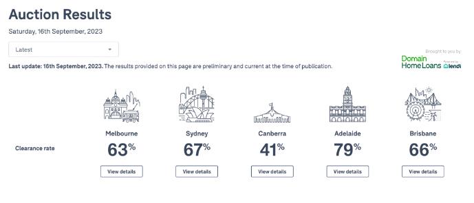 9月16日澳洲房产拍卖数据:悉尼%!墨尔本%!布里斯班%!