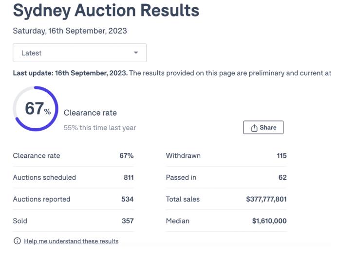 9月16日澳洲房产拍卖数据:悉尼%!墨尔本%!布里斯班%!
