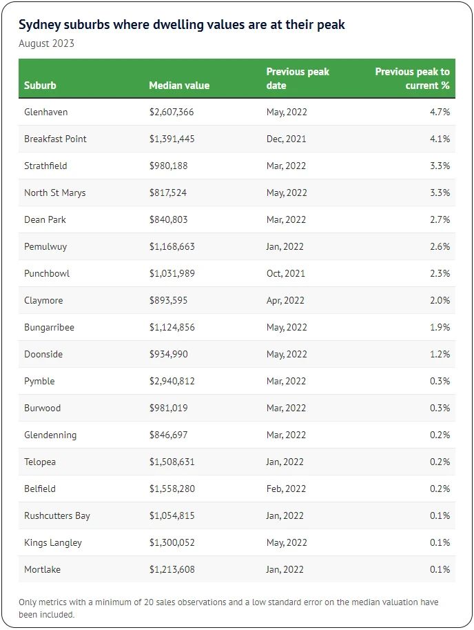 悉尼18个区域房价创历史新高！