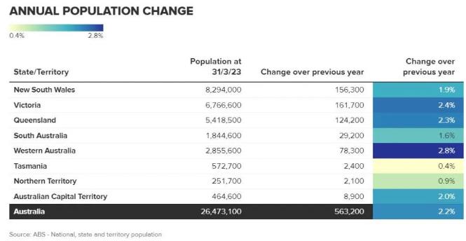 2650万！移民潮推动澳洲人口大涨！