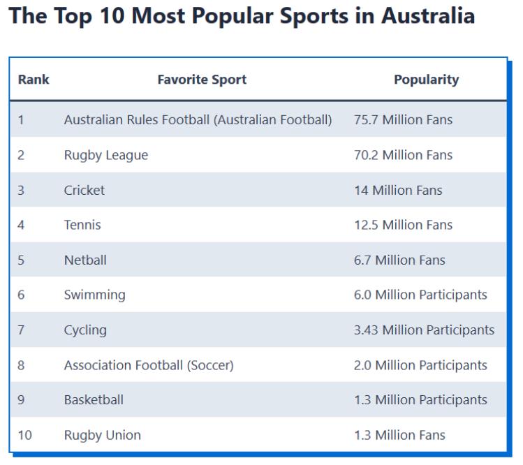 澳大利亚人热衷的10种运动项目