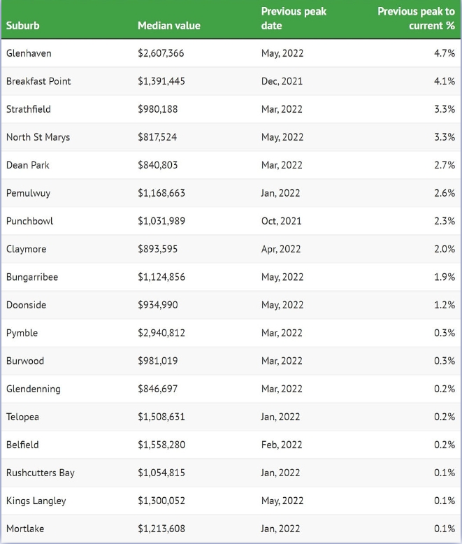 澳洲房价明年或破纪录, 多地房价创历史新高, 华人区上榜! 附清盘率