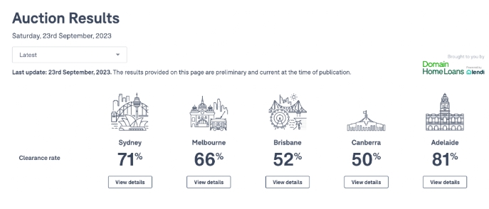 9月23日澳洲房产拍卖数据:悉尼71%!墨尔本66%!布里斯班52%!