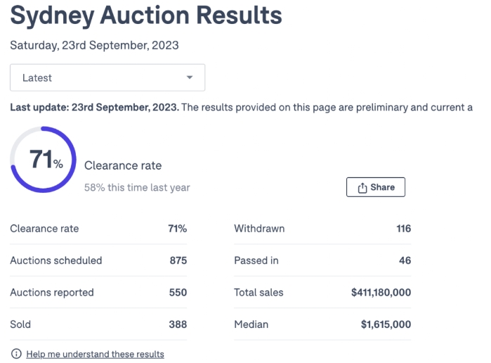 9月23日澳洲房产拍卖数据:悉尼71%!墨尔本66%!布里斯班52%!