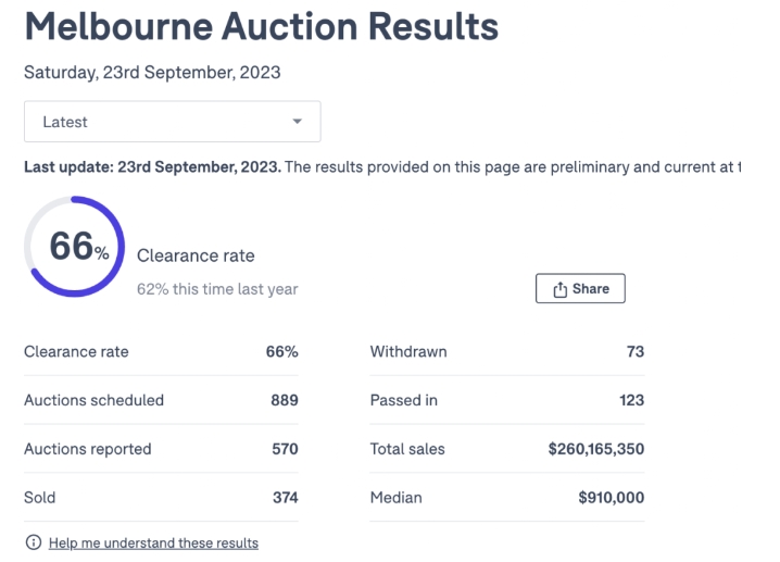 9月23日澳洲房产拍卖数据:悉尼71%!墨尔本66%!布里斯班52%!