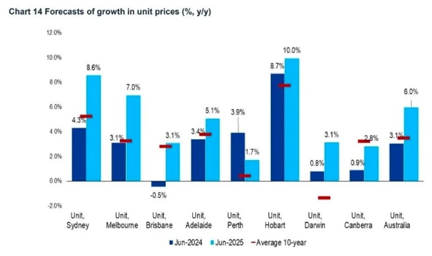 全澳房价未来9个月将涨4.9%,布里斯班中国购房者预计上涨30%
