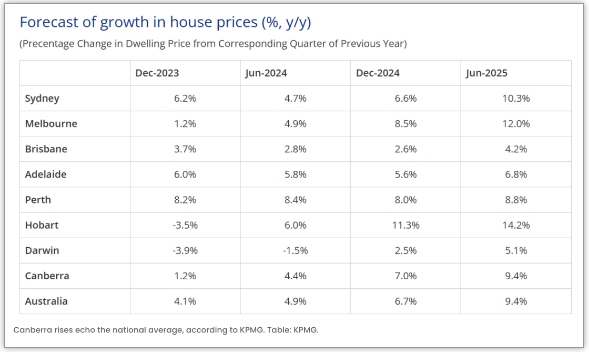 堪培拉房价预测：九个月内上涨4.4%，2025财年末或激增近10%