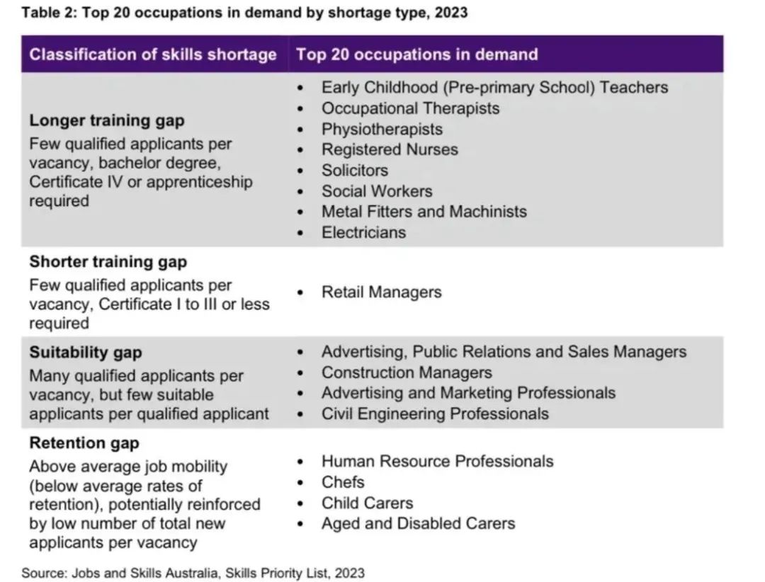 2023年澳洲TOP20移民紧缺职业发布！这些行业澳洲太缺人了...