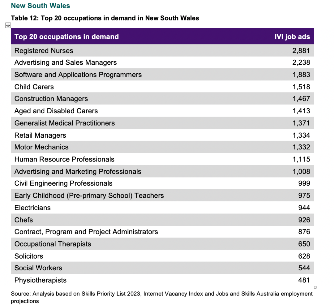 2023年澳洲TOP20移民紧缺职业发布！这些行业澳洲太缺人了...