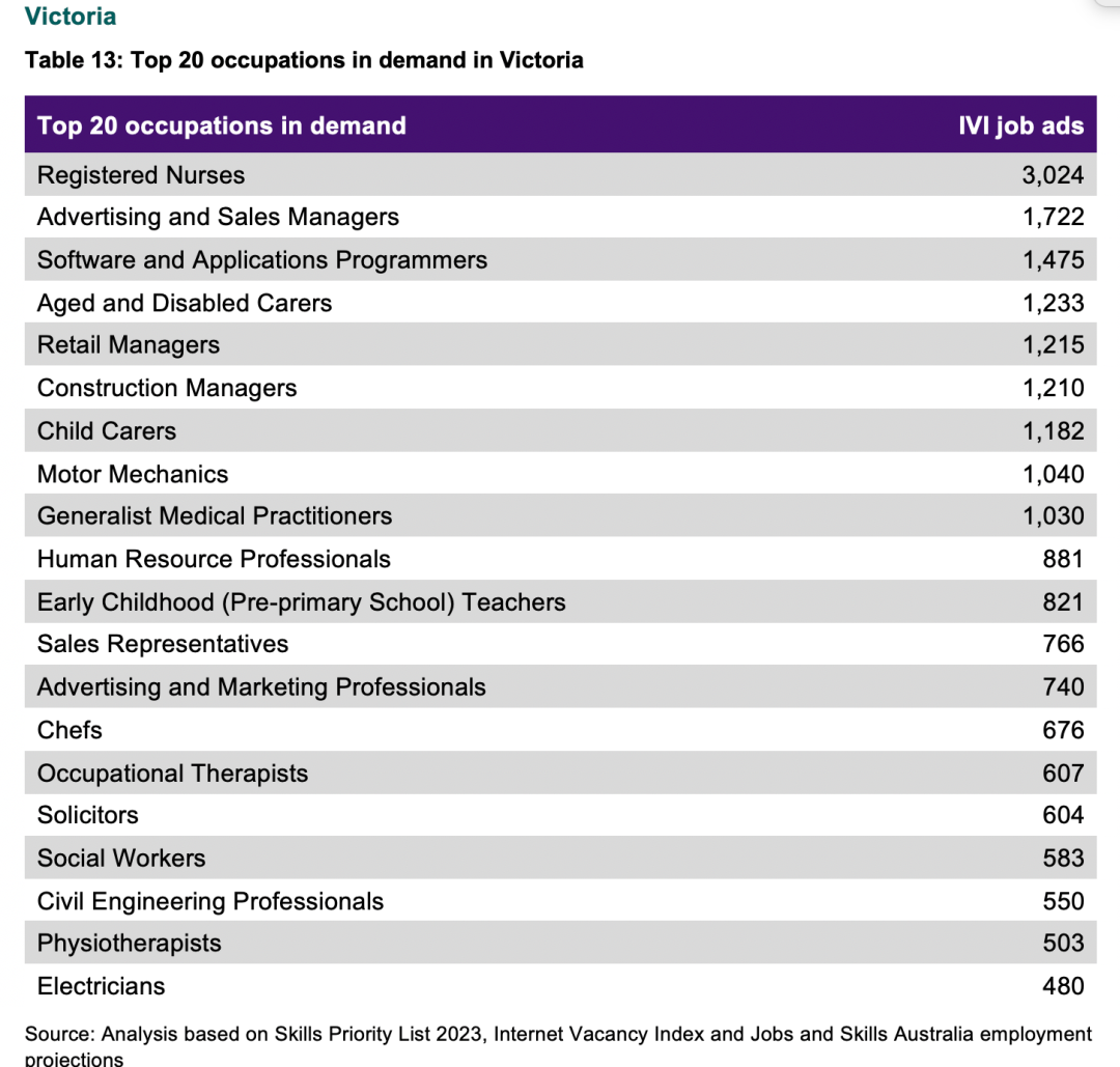 2023年澳洲TOP20移民紧缺职业发布！这些行业澳洲太缺人了...
