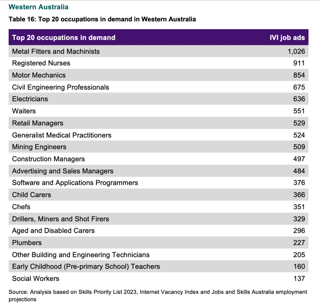 2023年澳洲TOP20移民紧缺职业发布！这些行业澳洲太缺人了...
