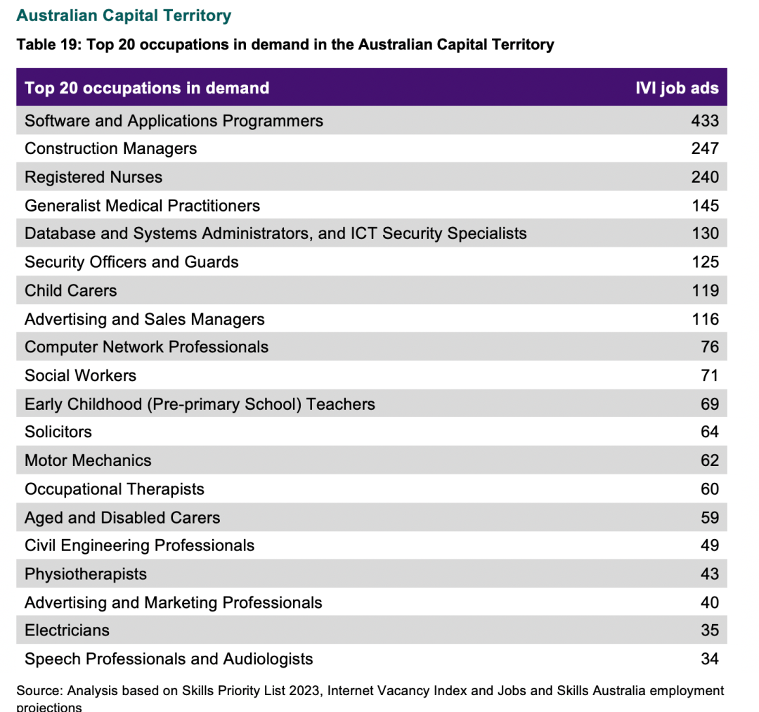 2023年澳洲TOP20移民紧缺职业发布！这些行业澳洲太缺人了...