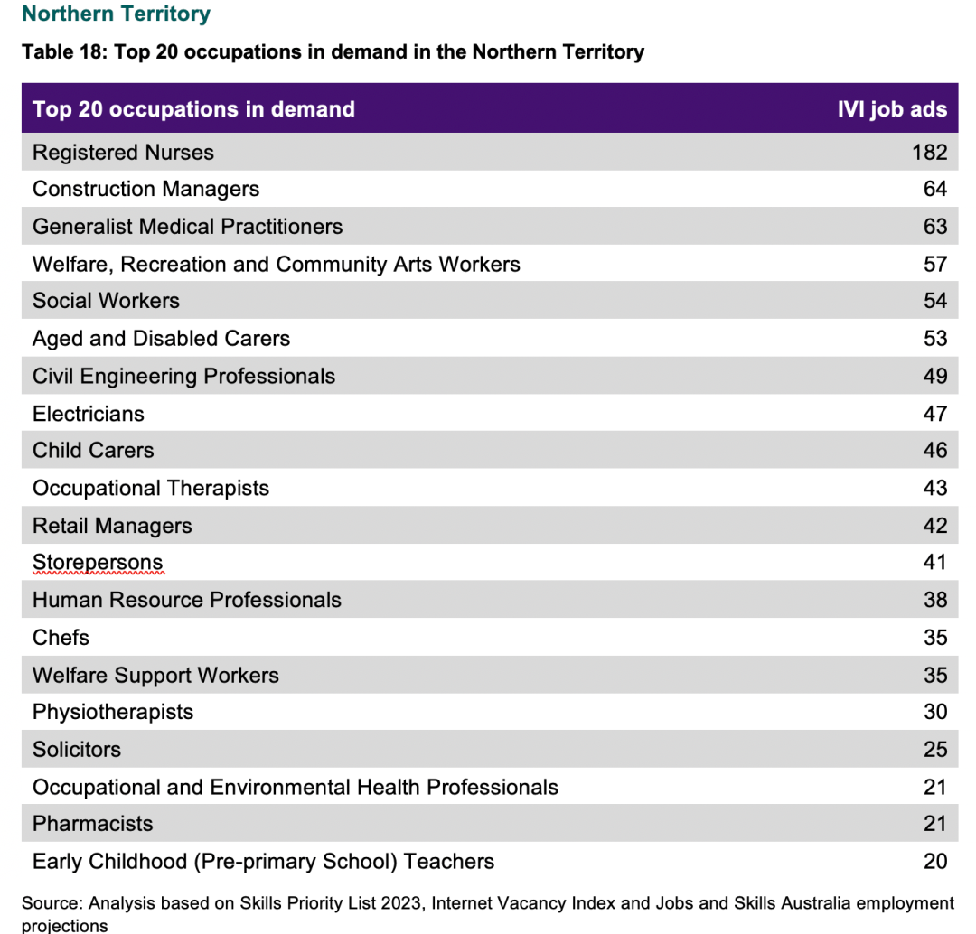 2023年澳洲TOP20移民紧缺职业发布！这些行业澳洲太缺人了...