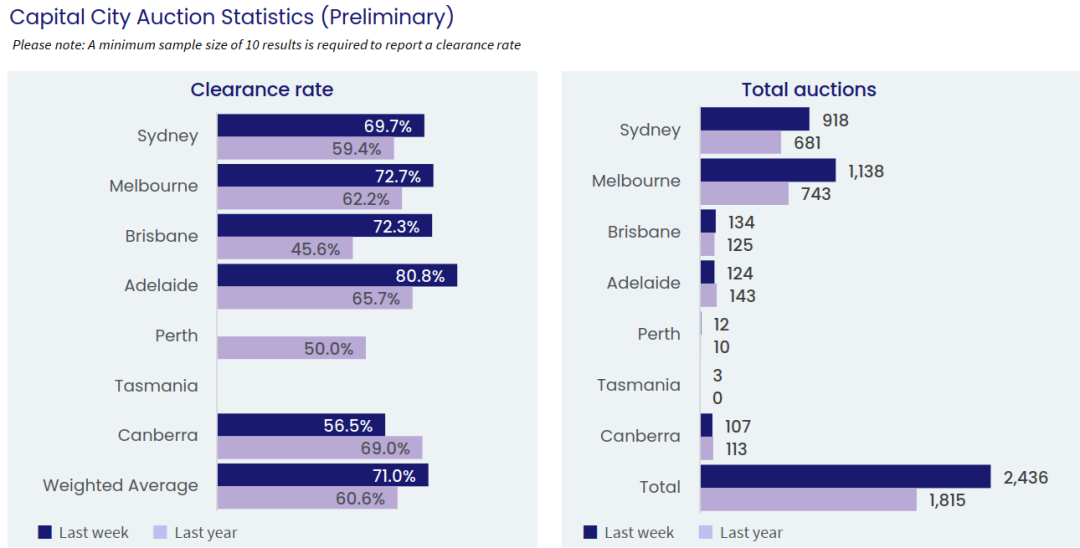 澳洲房产拍活动逐渐升温，清盘率保持坚挺！