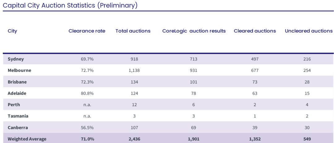 澳洲房产拍活动逐渐升温，清盘率保持坚挺！