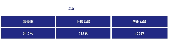 澳洲房产拍活动逐渐升温，清盘率保持坚挺！