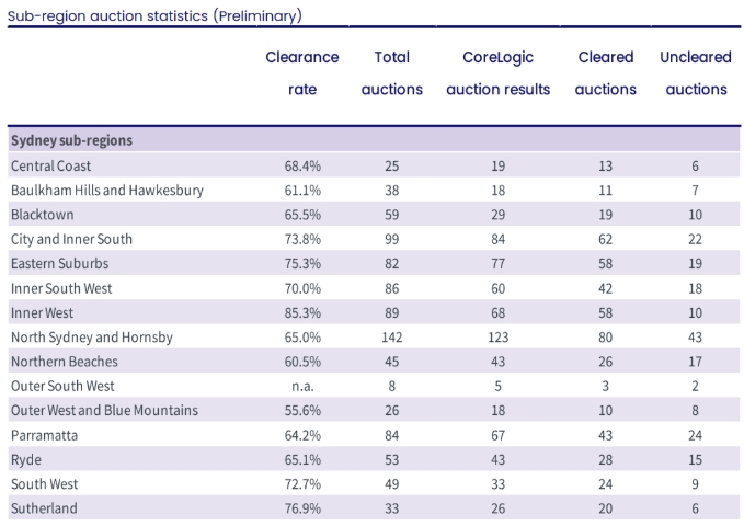 澳洲房产拍活动逐渐升温，清盘率保持坚挺！