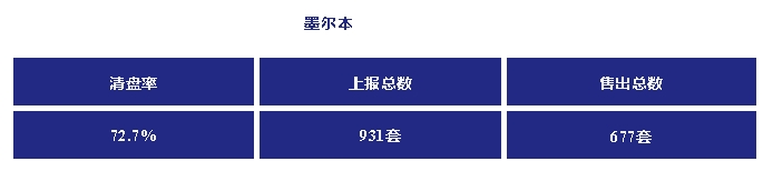 澳洲房产拍活动逐渐升温，清盘率保持坚挺！